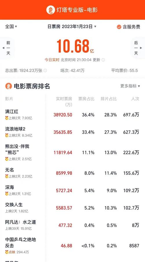 电影票房排行榜2023,最佳精选数据资料_手机版24.02.60